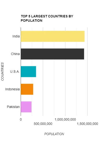 दुनिया के पांच सबसे ज्यादा जनसंख्या वाले देश 